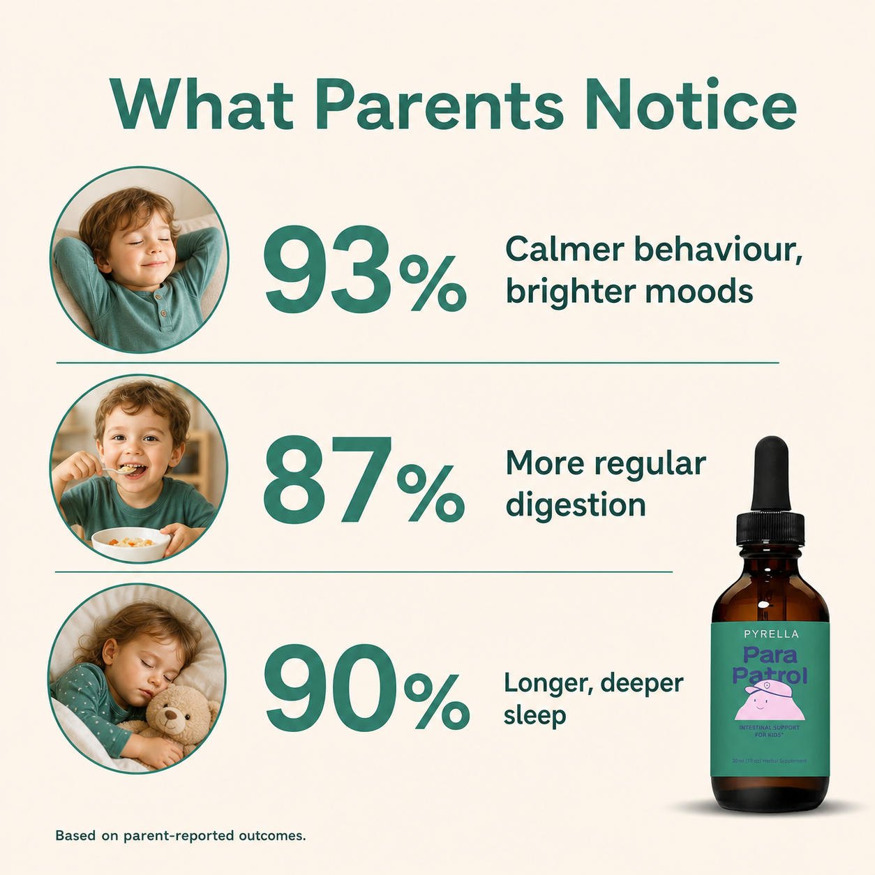 What parents notice statistics